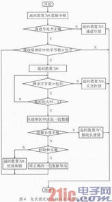 機載計算機RS422A通訊的軟硬件設(shè)計與實現(xiàn)